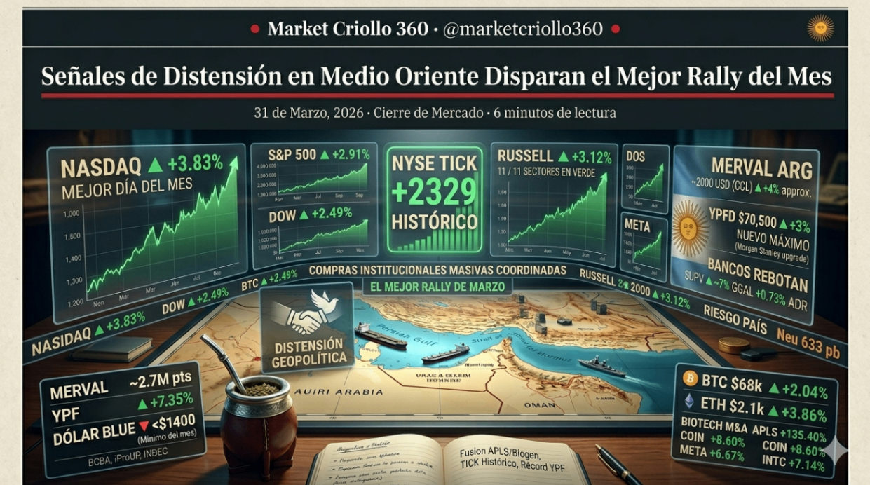 Marzo se fue de fiesta: Rally histórico, YPF en la estratósfera y Wall Street "limpiando" el tablero.