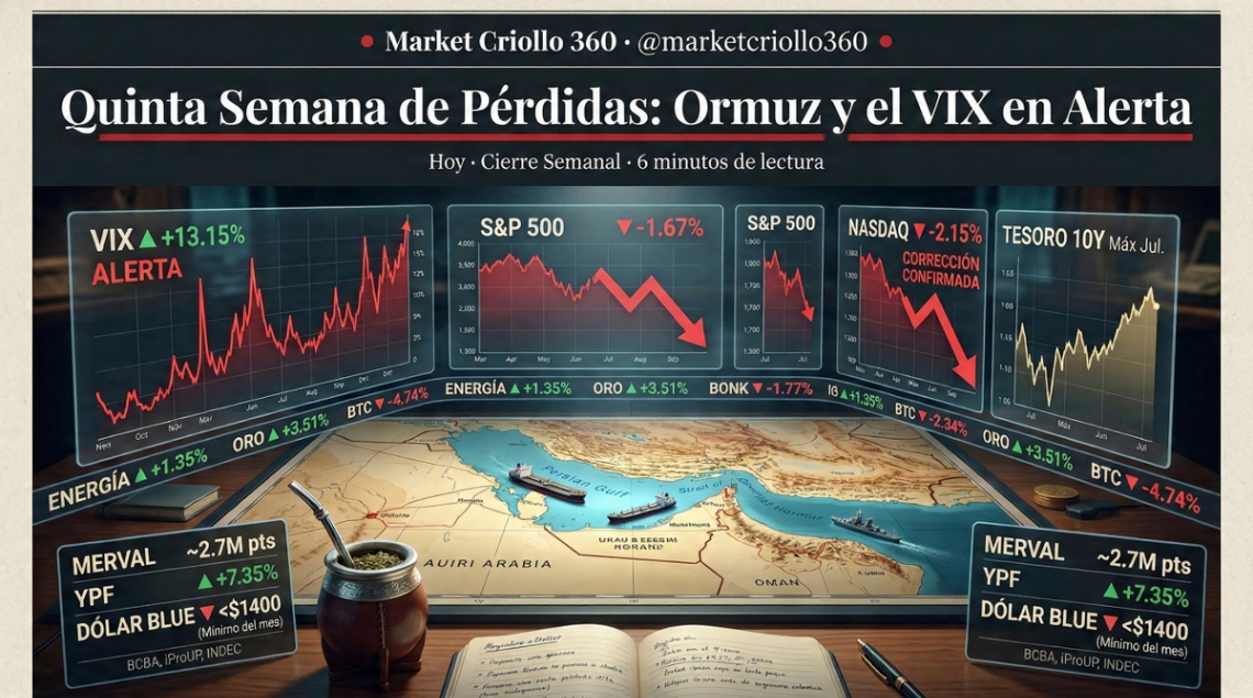 Ormuz en llamas y Wall Street en terapia: Quinta semana de bajas y el Merval aguantando los trapos